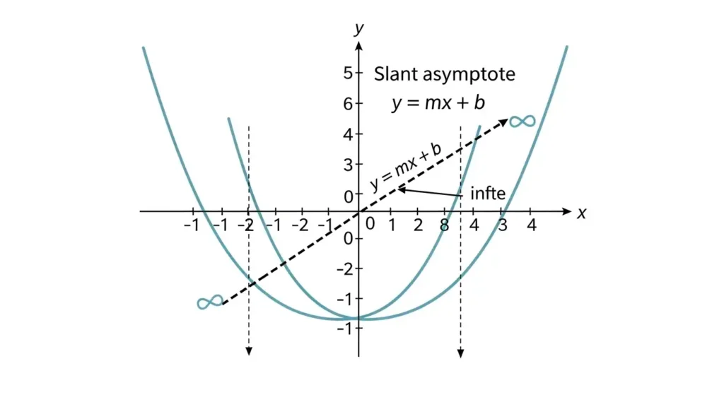 how to find slant asymptotes