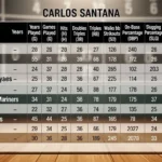 Suggested SEO title: Carlos Santana MLB Career: Stats, Teams, and 2026 Status